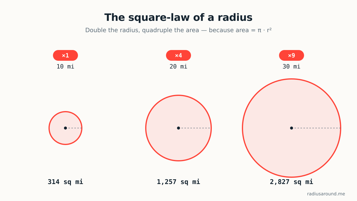 How a radius map's area grows with the square of the radius — a 20-mile radius covers 4× the area of a 10-mile, and a 30-mile covers 9× (314, 1,257, and 2,827 square miles).